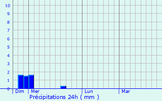 Graphique des précipitations prvues pour Ardes