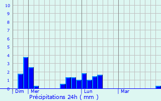 Graphique des précipitations prvues pour Le Petit-Celland