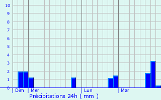 Graphique des précipitations prvues pour Raucoules