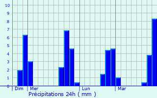 Graphique des précipitations prvues pour Santa Ana