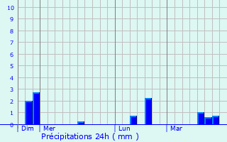 Graphique des précipitations prvues pour Steinheim