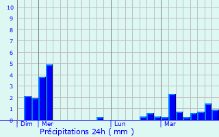 Graphique des précipitations prvues pour Pommereuil