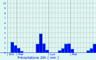 Graphique des précipitations prvues pour Pontigny