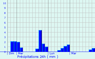 Graphique des précipitations prvues pour Souppes-sur-Loing