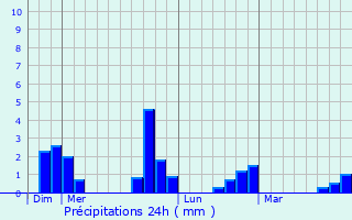 Graphique des précipitations prvues pour Dordives