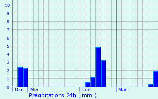 Graphique des précipitations prvues pour Vallery