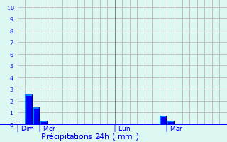 Graphique des précipitations prvues pour Livernon