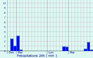 Graphique des précipitations prvues pour Le Monastier-sur-Gazeille