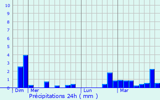 Graphique des précipitations prvues pour Nampcelles-la-Cour