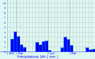 Graphique des précipitations prvues pour Muzillac