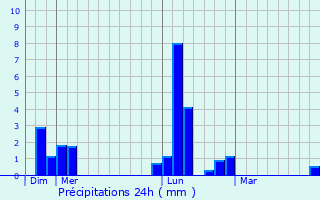 Graphique des précipitations prvues pour Notre-Dame-de-Gravenchon