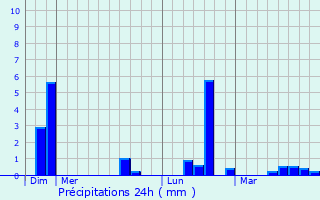 Graphique des précipitations prvues pour Tarchamps