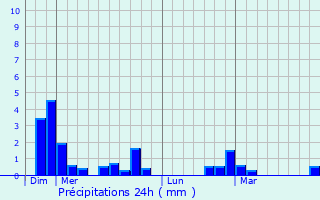 Graphique des précipitations prvues pour Roumgoux