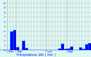 Graphique des précipitations prvues pour Chevresis-Monceau