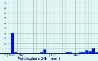 Graphique des précipitations prvues pour Hornaing