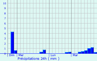 Graphique des précipitations prvues pour Brillon