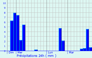 Graphique des précipitations prvues pour Baelen