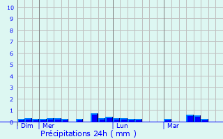 Graphique des précipitations prvues pour Plouhinec