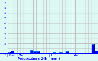 Graphique des précipitations prvues pour Cond-en-Brie