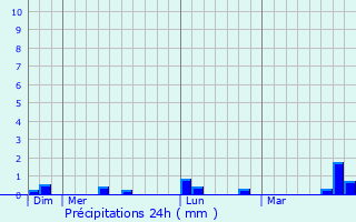Graphique des précipitations prvues pour Brumetz