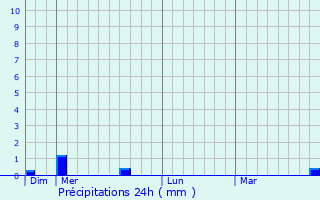 Graphique des précipitations prvues pour Toutenant