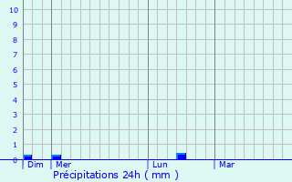 Graphique des précipitations prvues pour Montmelard