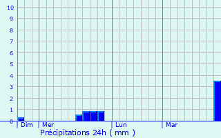Graphique des précipitations prvues pour Preuilly