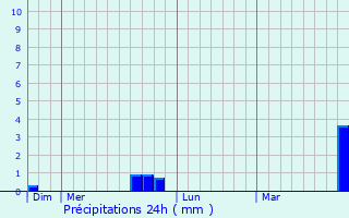 Graphique des précipitations prvues pour Veaugues