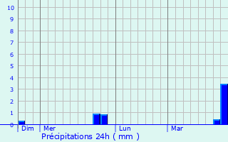 Graphique des précipitations prvues pour Chaumont-le-Bois