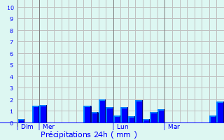 Graphique des précipitations prvues pour Amigny-Rouy