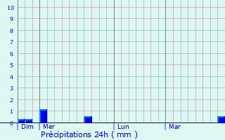 Graphique des précipitations prvues pour Navilly