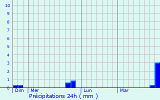 Graphique des précipitations prvues pour Courban