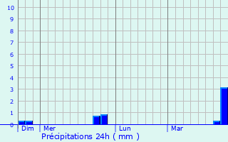 Graphique des précipitations prvues pour Brion-sur-Ource