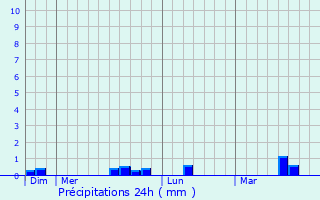 Graphique des précipitations prvues pour Plumelec