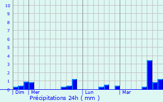 Graphique des précipitations prvues pour La Chapelle-Fortin