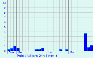 Graphique des précipitations prvues pour Digny