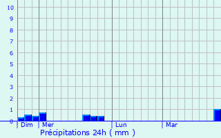 Graphique des précipitations prvues pour Champdtre