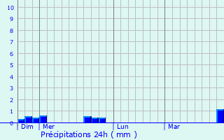 Graphique des précipitations prvues pour Pluvet