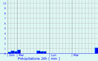 Graphique des précipitations prvues pour Soirans