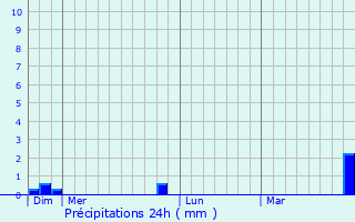 Graphique des précipitations prvues pour Gurgy-la-Ville