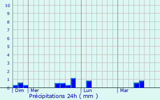Graphique des précipitations prvues pour Langonnet