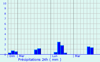 Graphique des précipitations prvues pour Saint-Pierre-Langers