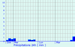 Graphique des précipitations prvues pour Trochres