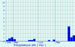 Graphique des précipitations prvues pour Meauc