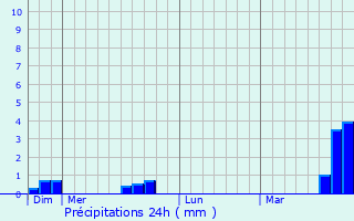 Graphique des précipitations prvues pour Auverse