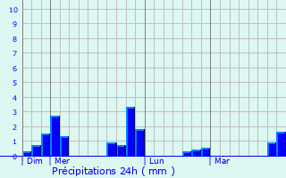 Graphique des précipitations prvues pour Canly