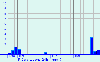 Graphique des précipitations prvues pour Coltainville