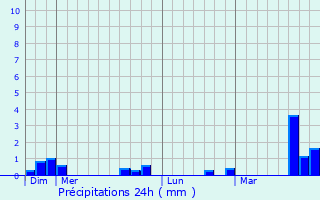 Graphique des précipitations prvues pour Vaupillon