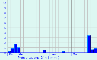 Graphique des précipitations prvues pour Saint-Symphorien-le-Chteau
