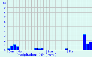 Graphique des précipitations prvues pour Montlandon